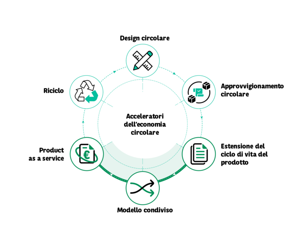 gli acceleratori dell'economia circolare nel leasing